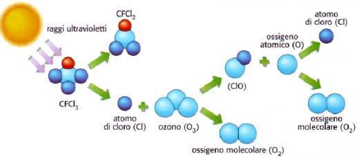 Lo strato dell ozono può essere danneggiato dai CFC (clorofluorocarburi) I CFC sono
