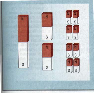 Per ottenere due magneti da un magnete è sufficiente spezzarlo in due pezzi.