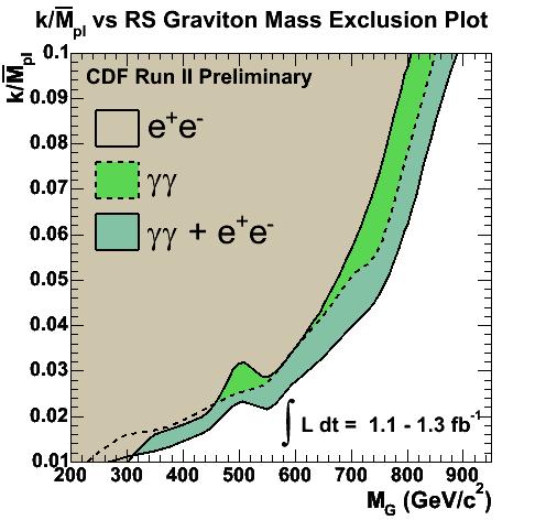 Gravitone Randall-Sundrum Modello RS: 1 sola extra-dimensione Nel bulk la gravità ha scala Λπ c Il gravitone si propaga nel bulk: c in 3D appaiono sue repliche massive (