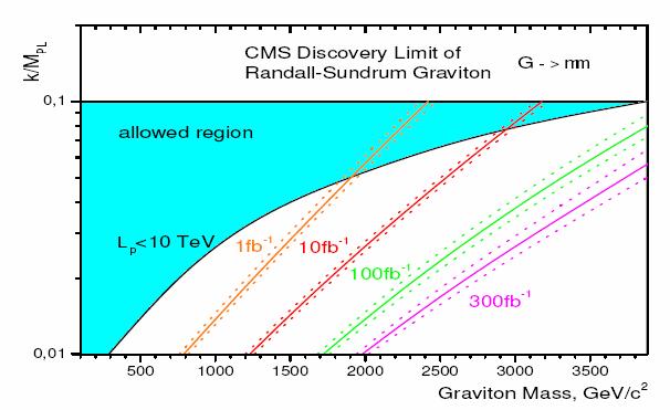 Randall-Sundrum: G µµ @ CMS