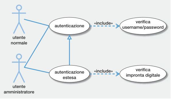 Tipi di requisic Funzionali descrivono le funzionalità che il sistema rende disponibili all utente (normalmente interazione utente- sistema) sono gli unici che compaiono nei diagramma dei casi d uso