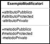 Un esempio Classe Metodi e AWribuC Nome Attributi (proprietà) Operazioni (metodi) public class SchedaAnagrafica {!! private String nome;!! private String cognome;!