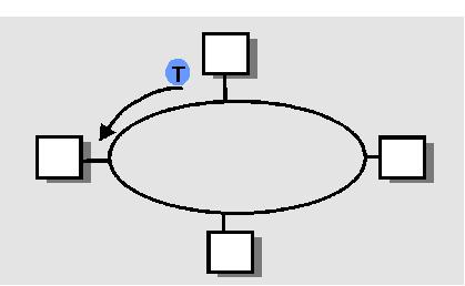 Protocolli di tipo Taking Turns Protocolli channel partitioning : Condivisione efficiente del canale con carico elevato Poco efficienti con carico leggero: Ritardo nell accesso al canale Banda pari