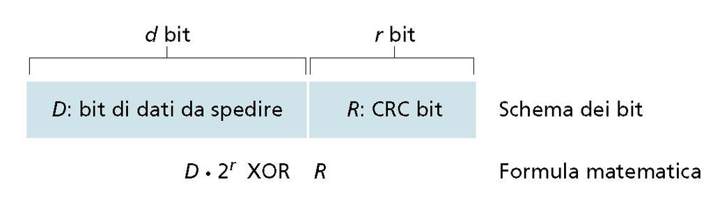 Metodi di checksum Obiettivo: rilevare errori sui bit all interno dei segmenti trasmessi (tecnica tipicamente utilizzata al livello trasporto) Mittente: Tratta il contenuto del segmento come una