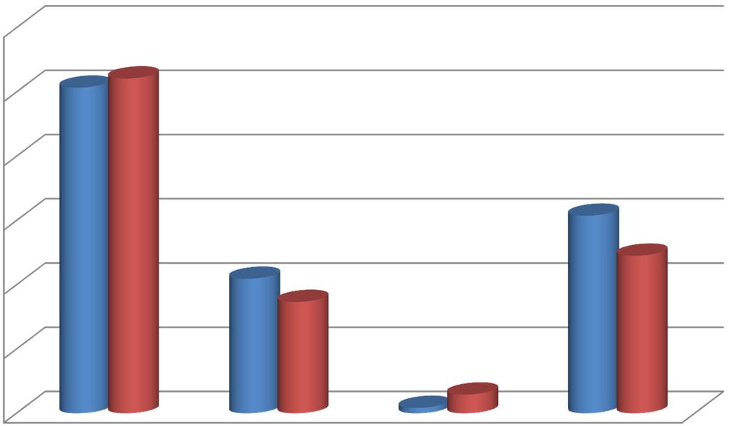 RISORSE FINANZIARIE Provenienza delle risorse finanziarie - annualità 2014 (v.a.) 300.000.000 250.000.000 253 mil. 261 mil. 200.000.000 150.000.000 100.000.000 105 mil.