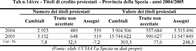 CREDITO 26-06-2006 10:21 Pagina 181 Credito 181 Protesti Un altro indicatore dello stato di salute dell economia provinciale è rappresentato dai titoli di credito che, non andati a buon fine, vengono