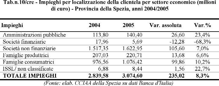 Gli impieghi della provincia ammontano a 3.074,6 milioni di euro per il 2005, con un aumento di 235,02 milioni di euro rispetto all anno precedente, pari al 8,3 %.