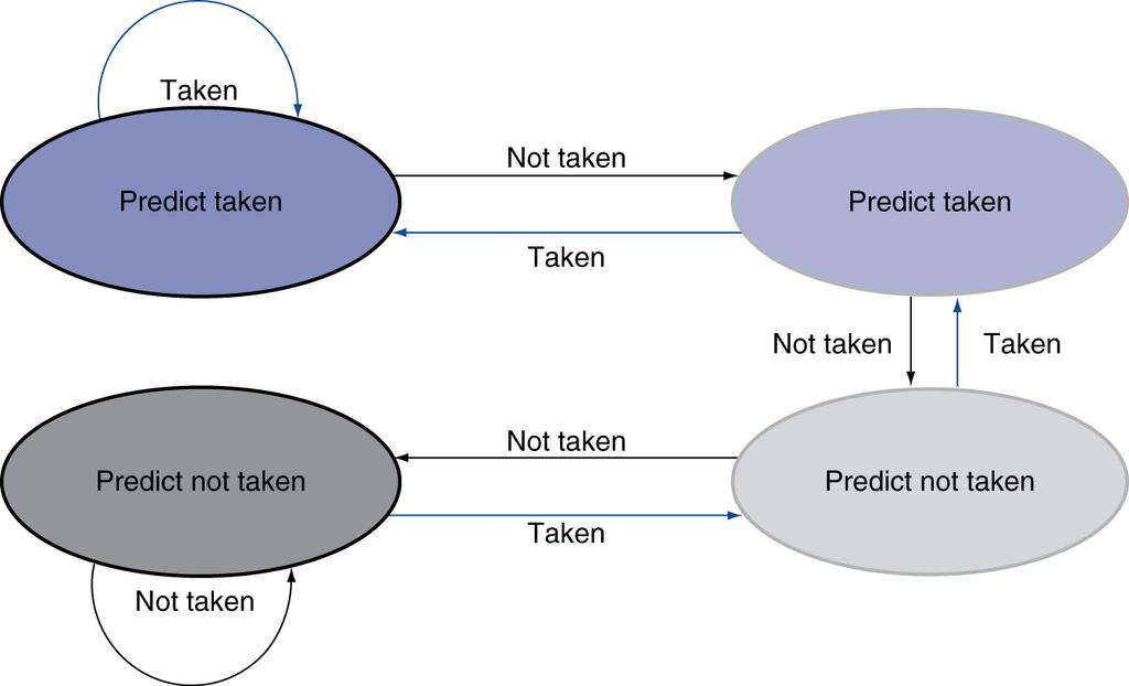 2-bit branch predictor Cambia