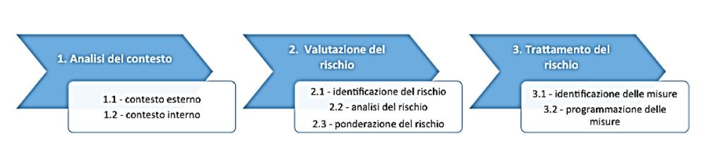 PNA STRUMENTI di gestione