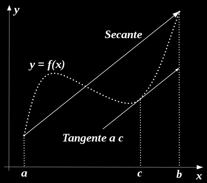 Significato geometrico del teorema di Lagrange Presso alcuni autori, la formula di Lagrange viene detta di Cavalieri cui risale l osservazione geometrica: Se un arco di curva continua è dotato di