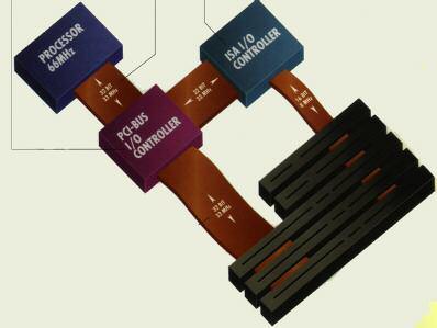 Bus: Dati Il BUS collega i vari componenti interni del PC in modo da permettere che i dati vengano inviati da un componente all altro.