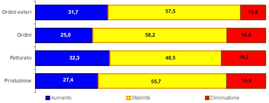 22 Gli imprenditori manifatturieri prevedono una situazione stabile Settore manifatturiero.