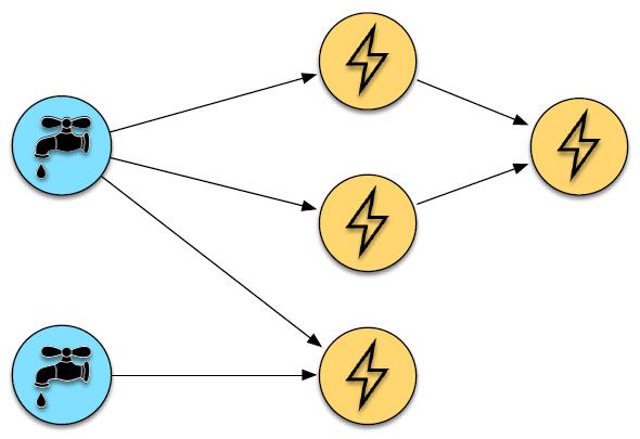 Apache Storm Framework distribuito, scalabile, fault-tolerant per il DSP Applicazione (o topologia): componenti spout: sorgente delle tuple bolt: componente che elabora le tuple; può generarne di