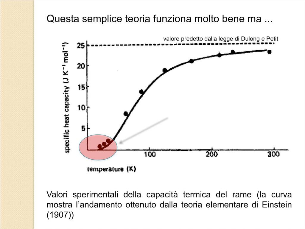 Questa semplice teoria funziona molto bene ma... valore predetto dalla legge di Dulong e Petit... in questa regione a bassa temperatura si trova una significativa deviazione dai dati.