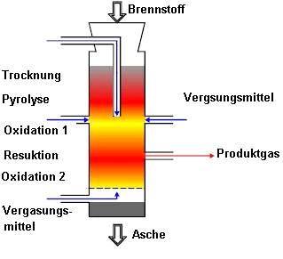 Gassificazione Brennstoff Caricamento Trocknung Essiccazione Pyrolyse Pirolysi Oxidation Ossidazione 1 1