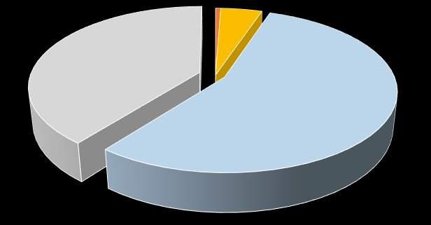 Produzione gas dopo la reazione Per la reazione WATER SHIFT è