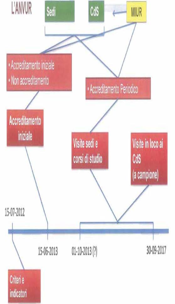 Il sistema di accreditamento: