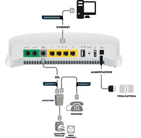 1. Collegamento del modem Il modem dispone di quattro porte Ethernet (colore giallo).