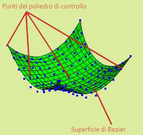 Curve e superfici liscie Esempio: curve/superfici di Bezier Dati N punti di controllo la curva la curva passa per il