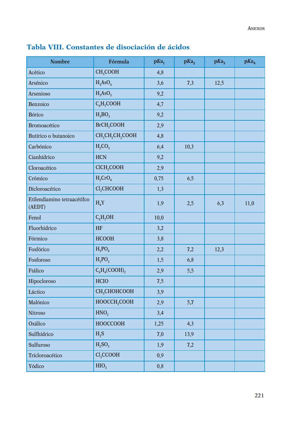 ANEXOS TablaVIIIConstantesdedisociacióndeácidos Nombre Fórmula pka 1 pka 2 pka 3 pka 4 Acético CH 3 COOH 4,8 Arsénico H 3 AsO 4 3,6 7,3 12,5 Arsenioso H 3 AsO 3 9,2 Benzoico C 6 COOH 4,7 Bórico H 3