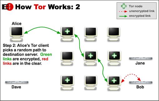 Tor secondo step Stabilire un percorso tra l origine e la destinazione Tratta da : https://www.