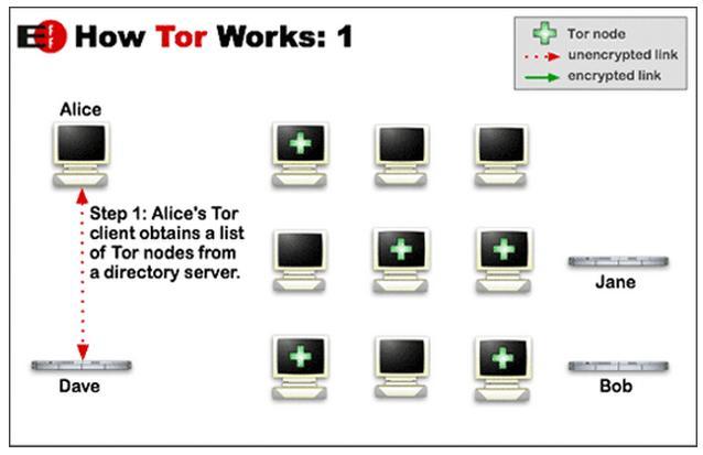 Tor primo step Ottenere la lista dei nodi della rete con cui poter stabilire un circuito casuale contattando le directory