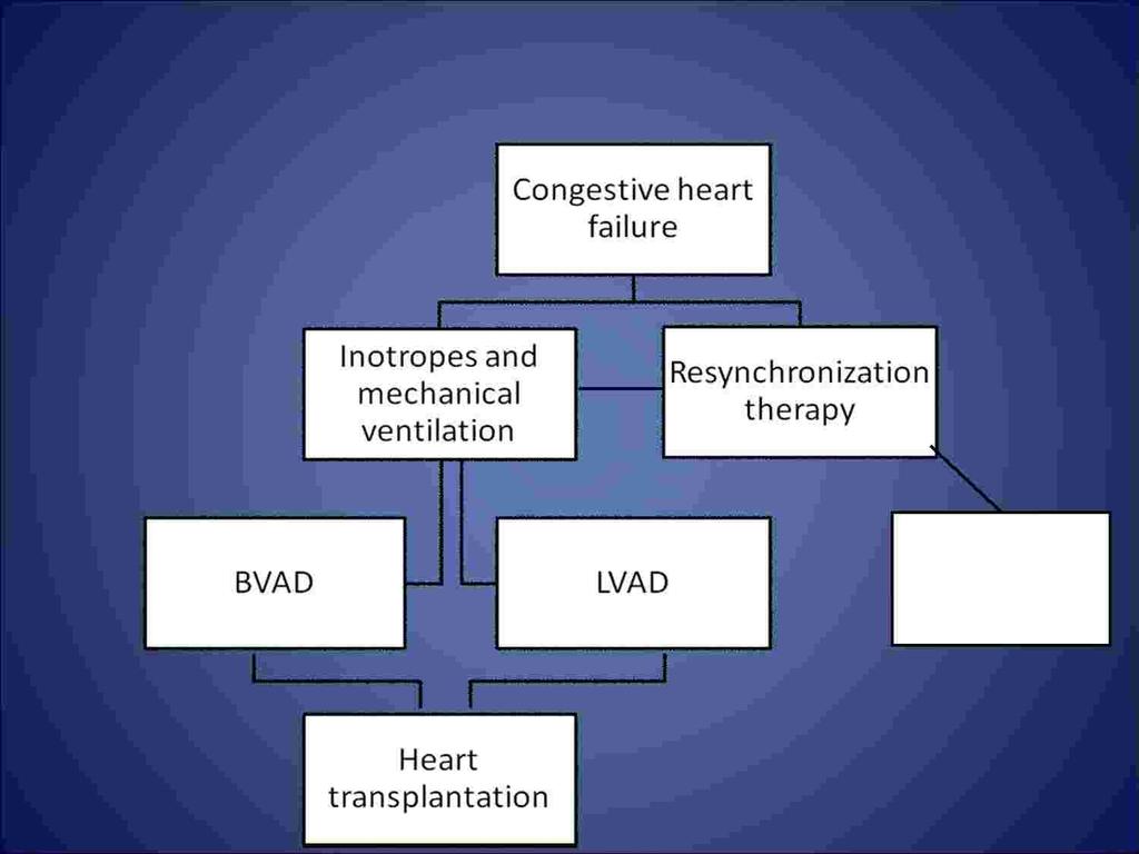 Algoritmo per il trattamento del paziente in scompenso cardiaco Normal QRS Large