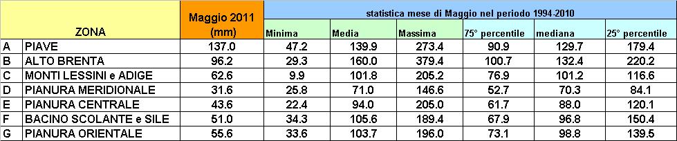 BBEBEA ABDCABB ABBACDDEF CCDCAFFEFE FEADEFEFEE Stima delle precipitazioni cumulate in m 3 nel periodo Ottobre-Maggio sulla Regione Veneto Milioni m 3 25, 2, 15, media 1, 5, 94/95 95/96 96/97 97/98