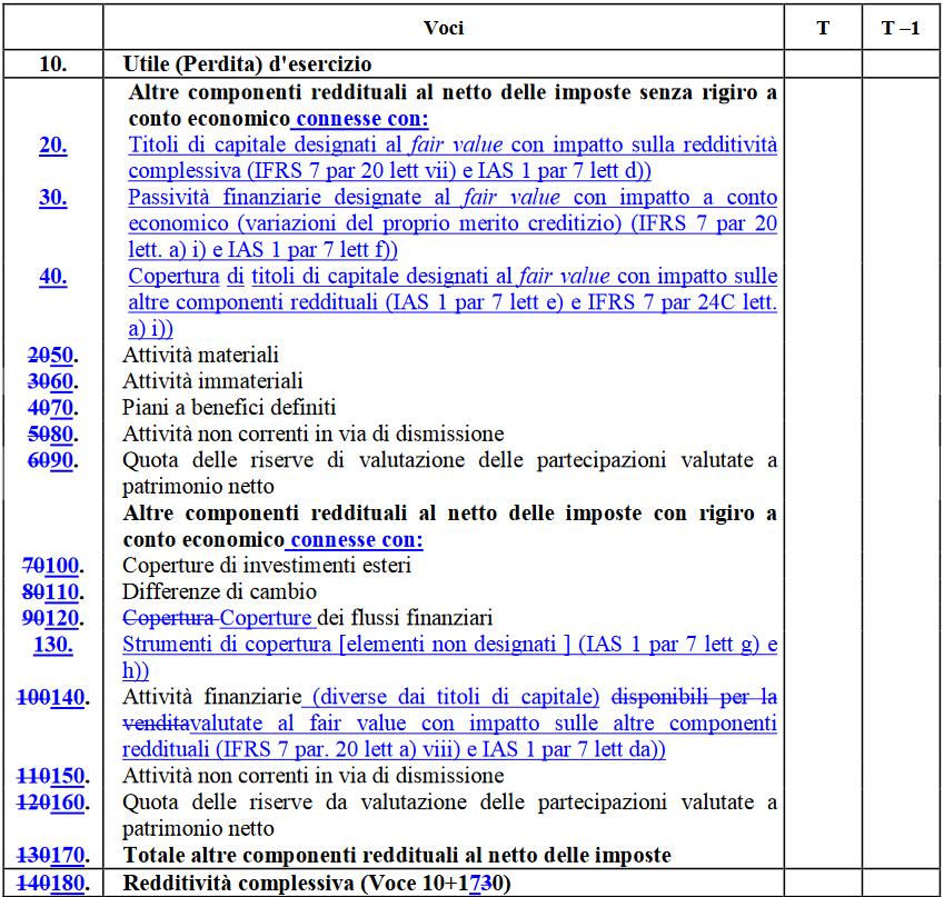 Modifiche ai prospetti di bilancio: