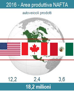 Canada e Messico e modellato sul già esistente accordo di libero commercio tra Canada e Stati Uniti (FTA), a sua volta ispirato al modello dell'unione europea.