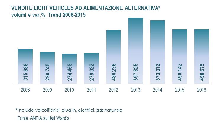 La caduta del prezzo dei carburanti ha orientato i consumatori verso modelli più grandi, in particolare CUV e Pickup.