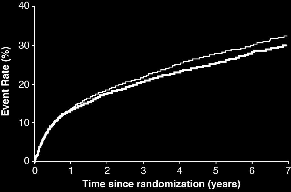 Primary Endpoint ITT Cardiovascular death, MI, documented unstable angina requiring rehospitalization, coronary revascularization ( 30 days), or stroke HR 0.