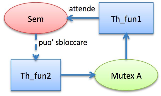 Deadlock con Semafori - 1 Deadlock con Semafori - 1 10 11 void * th_fun1( void * arg){ 12 int i = 0; 13 for(i = 0; i < ( int) arg; i++){ 14 pthread_mutex_lock(& mutexa); 15 sem_wait(& sem); 16