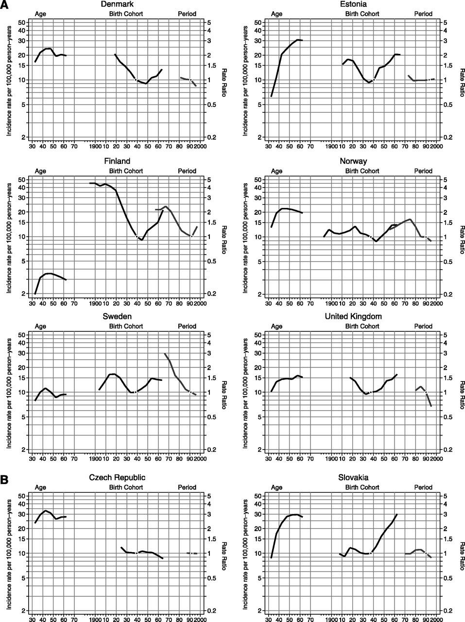 Cervical SCC incidence trends in 13 European countries for women ages 30-64: (A) northern European countries, (B) eastern European countries, (C) southern