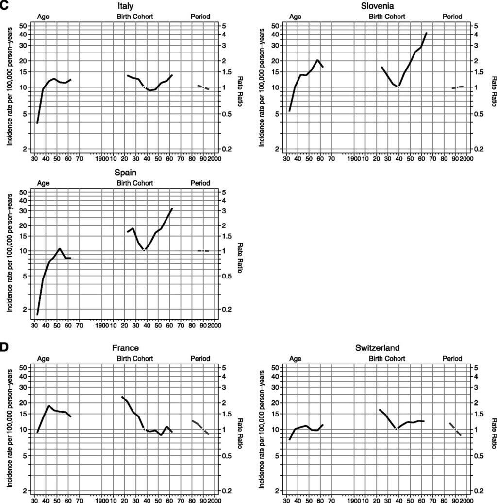 Cervical SCC incidence trends in 13 European countries for women ages 30-64: (A) northern European countries, (B) eastern European countries, (C) southern