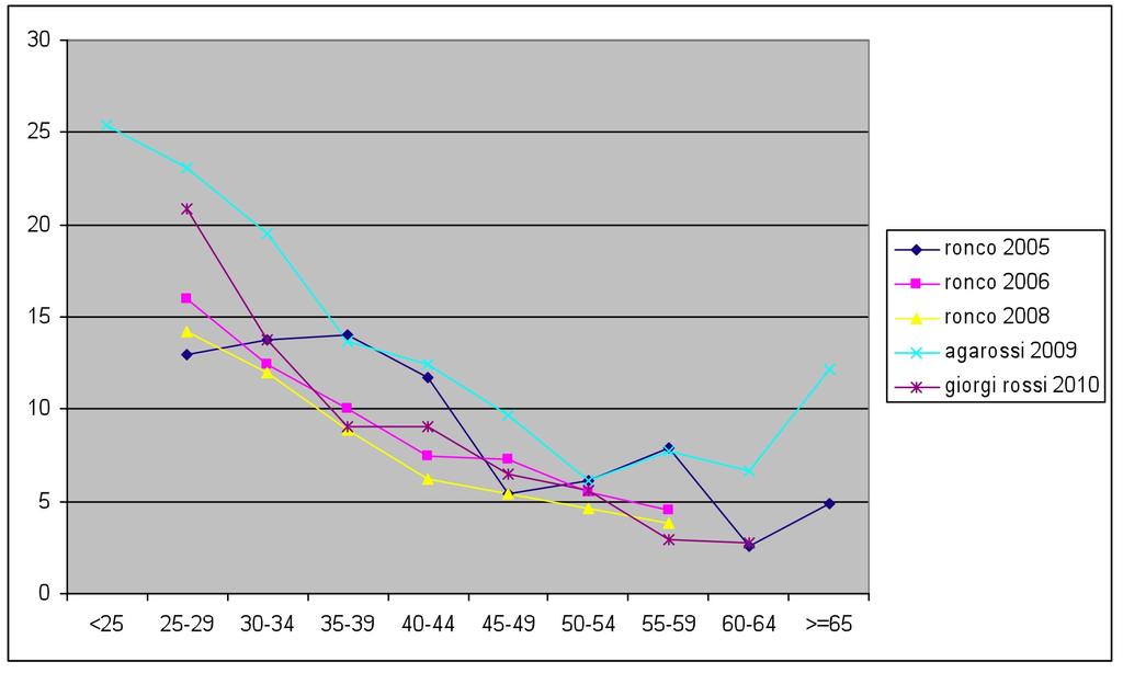 Prevalenza hr-hpv