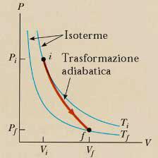 Espansone Adabatca (2) 0 dl pd de nt pd de c nd R c p c p nr nt c dp + c pd Dvdendo questa espressone per c v p s ottene: + 0 c γ c p v > 1 dp p d + γ 0 p dp p + γ dp p d 0 c c p cost d ln p + γ ln