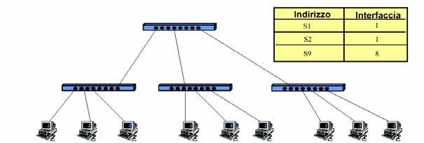 Esercizio 11 (2/2) Esercizio 12 (1/2) ridge L10 L11 L12 Hub Hub Hub L1 L2 L3 L4 L5 L6 L7 L8 L9 S1 S2 S3 S4 S5 S6 S7 S8 S9 Si consideri la rete mostrata in figura Si chiede di: indicare nelle tabelle