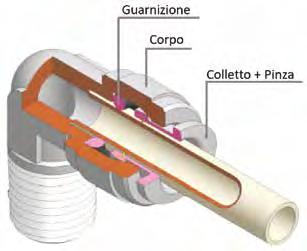 75 INNESTI RAPIDI / TECNOPOLIMERO PER ALTE PRESTAZIONI Bar Aria Secca: -20 C 98 Aria & Fluidi:1 C 98 C (vedi in tabella) 20 Bar - 750 mmhg (dipende dal tubo e dalla temperatura) Acqua, bevande,