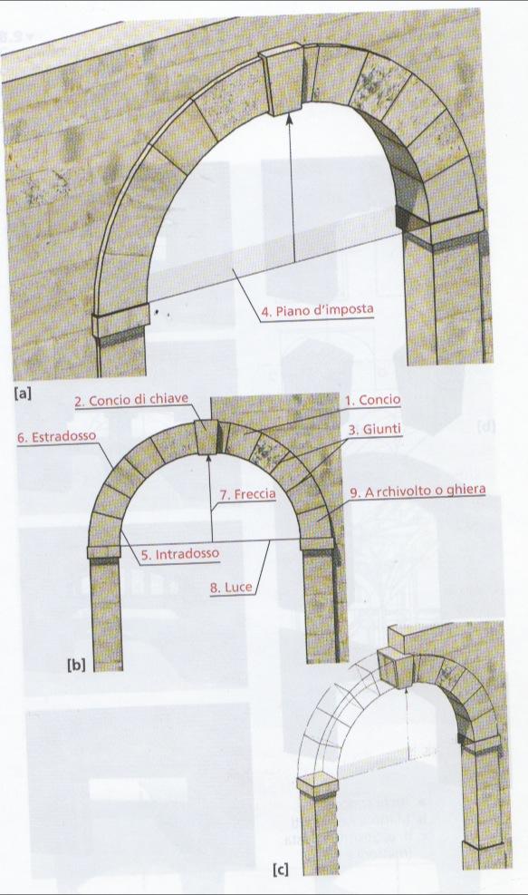 L uso sistemamco dell arco e della volta permise ai romani di coprire spazi immensi.