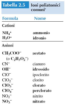 ione nitrato (NO 3- ) ione nitrito (NO 2- ) 2 ione solfato (SO 4-2 ) ione solfito (SO 3-2 )