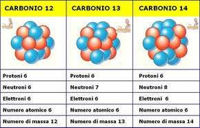 Isotopi La maggior parte degli elementi ha due o più