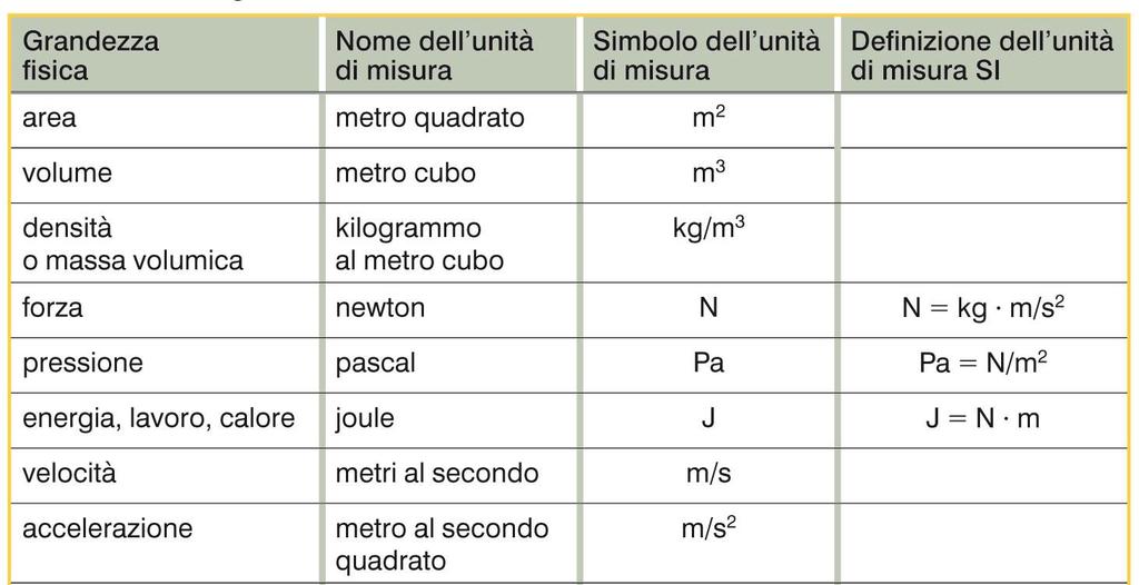 Ogni grandezza fondamentale ha una sua unità di