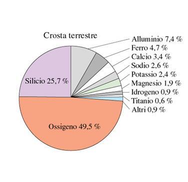 elementi.