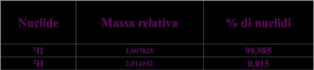 Massa atomica Si definisce massa atomica di un elemento la massa relativa e media di quell'elemento rispetto ad 1/12 della massa di un