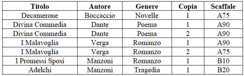 Esercizio 2 Data la relazione: con Chiave: Titolo, Copia Dipendeza: Titolo