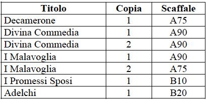 R1 Esercizio 2 Data la relazione con Chiave: Titolo, Copia Dipendeza: Titolo Autore,