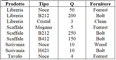 Esercizio 7 Data la Relazione articoli di