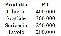 deipendenze: Tipo Componente; Prodotto PT;