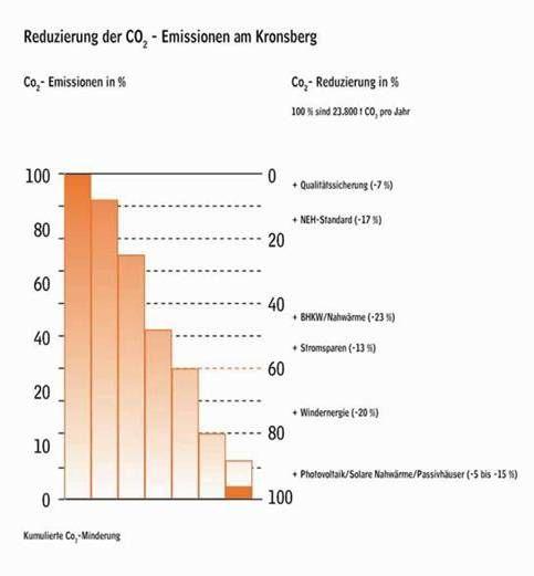75% di riduzione di CO 2, rispetto a costruzioni convenzionali, attraverso: Sistemi costruttivi a basso consumo energetico, con